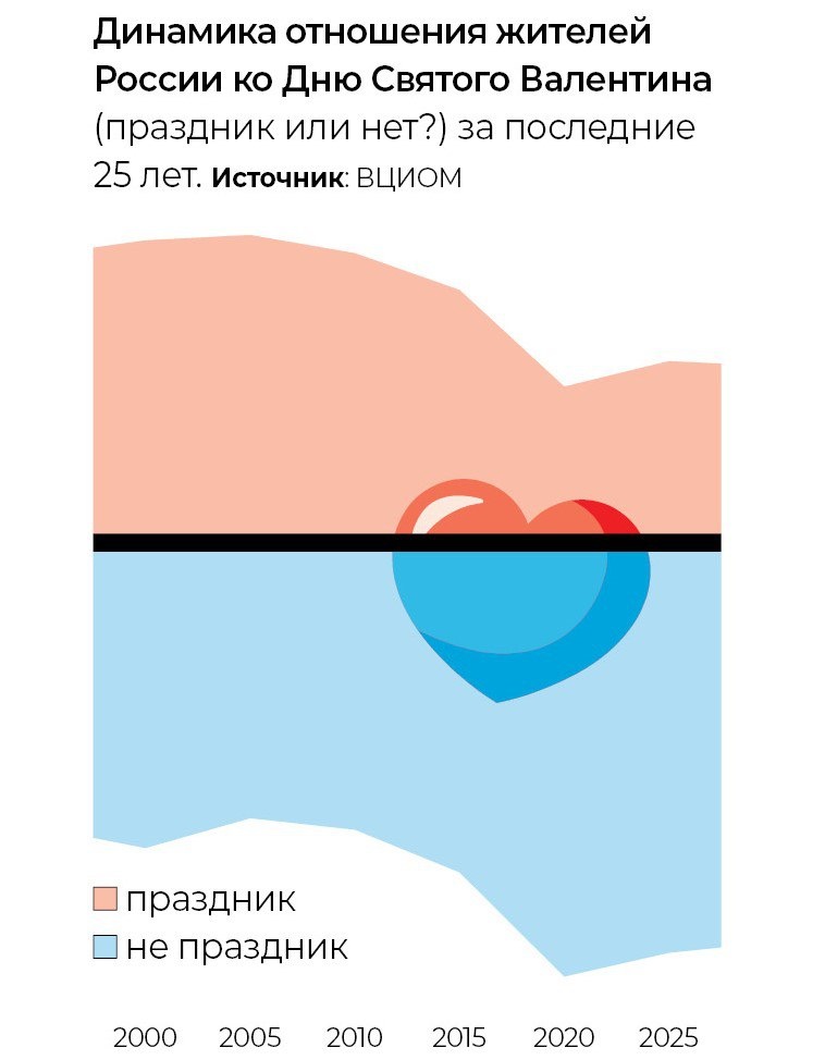 Большинство россиян игнорируют День Святого Валентина