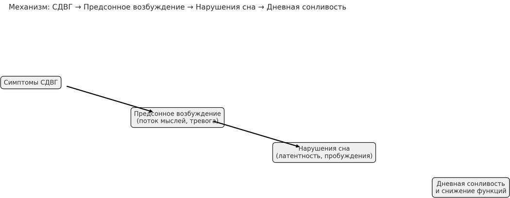 Как справиться с бессонницей при СДВГ: советы и техники