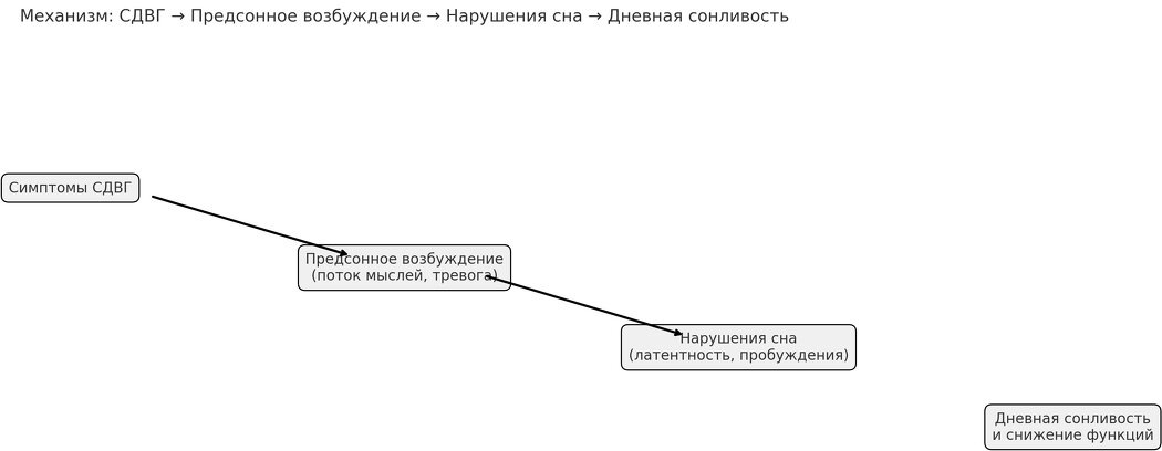 Как справиться с бессонницей при СДВГ: советы и техники