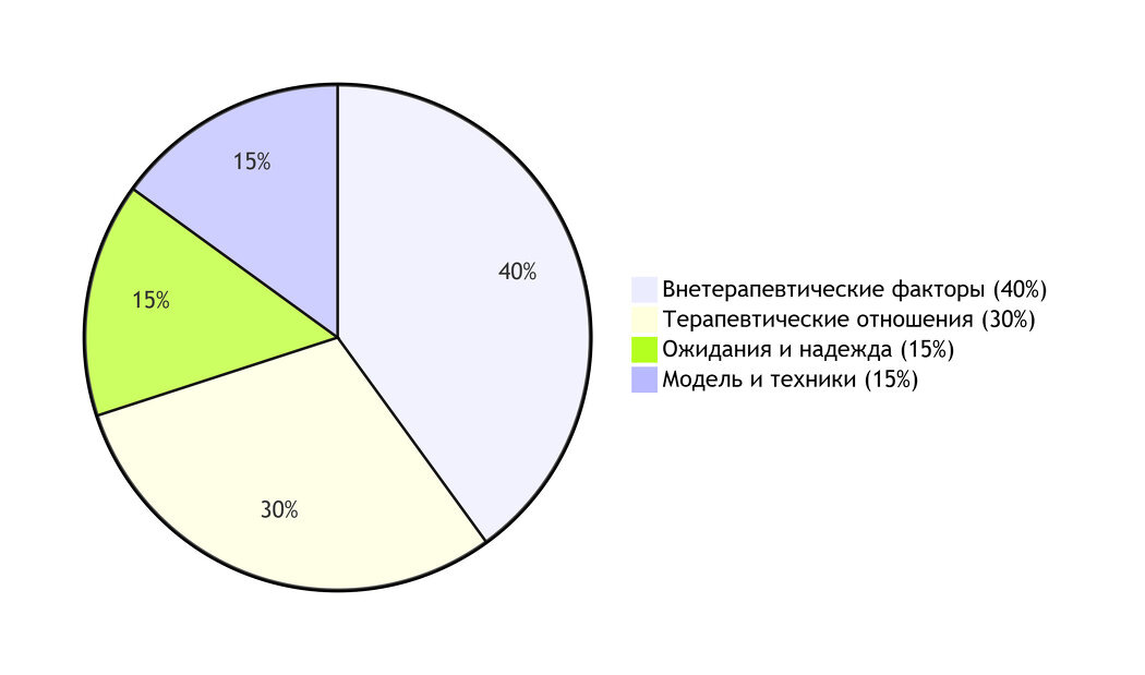 Что на самом деле влияет на успех психотерапии?