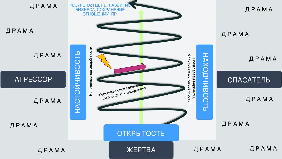 Как конструктивный конфликт может спасти отношения